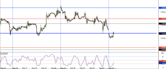 EUR/GBP 1 hour
