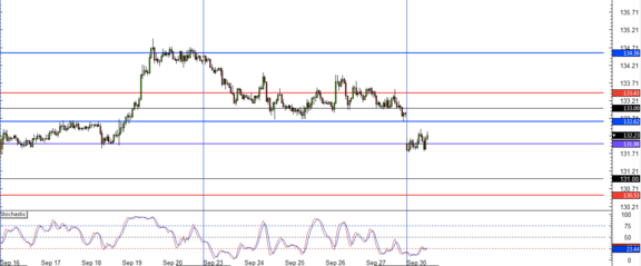 EUR/JPY 1 hour