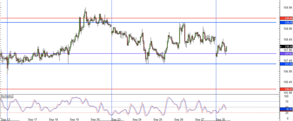 GBP/JPY 1 hour