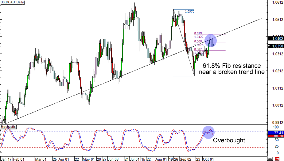 USD/CAD Chart