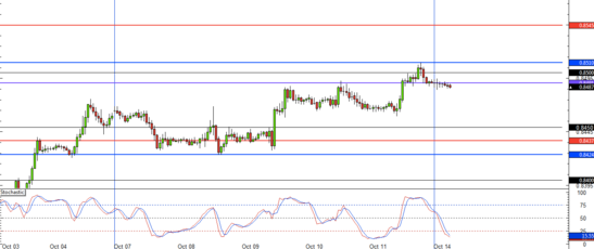 EUR/GBP 1 hour