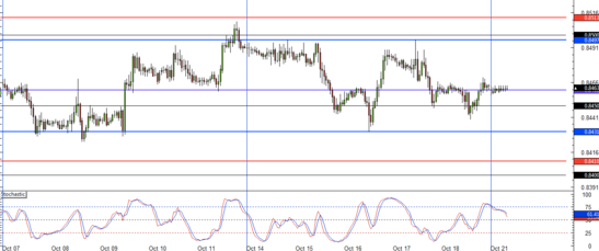 EUR/GBP 1 hour chart