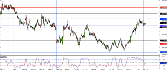 EUR/JPY 1 hour