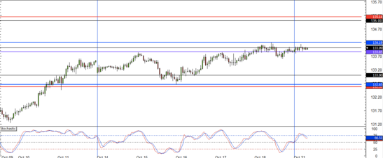 EUR/JPY 1 hour chart