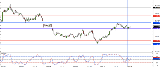 GBP/JPY 1 hour
