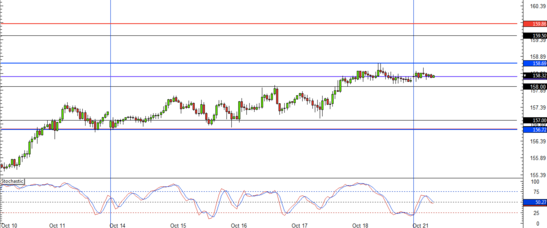 GBP/JPY 1 hour chart