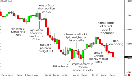 AUD