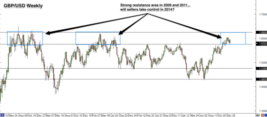 GBP/USD weekly forex chart