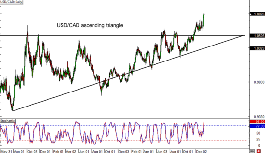 usdcad