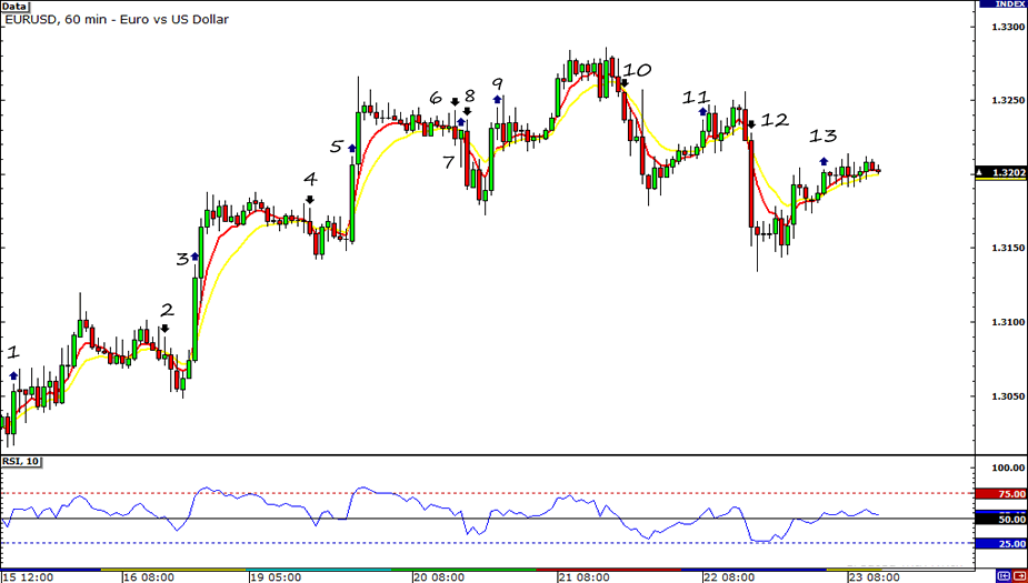 EUR/USD 1-Hour Chart