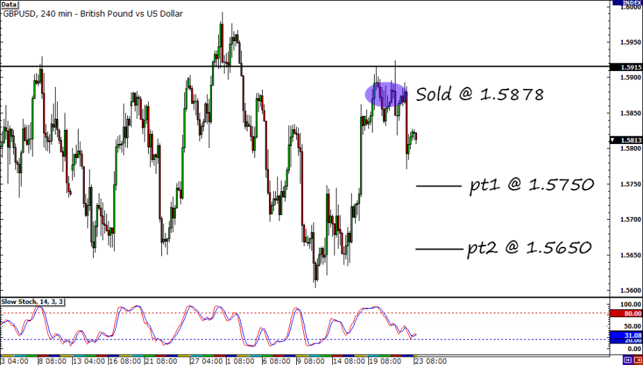 GBP/USD 4-Hour Chart