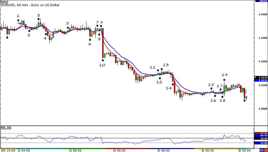 EUR/USD 1-Hour Chart