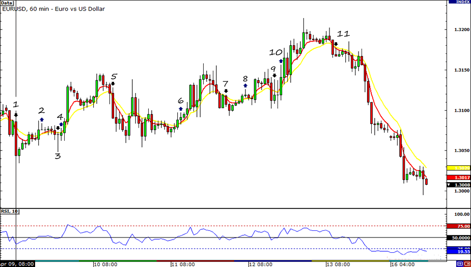 EUR/USD HLHB Chart