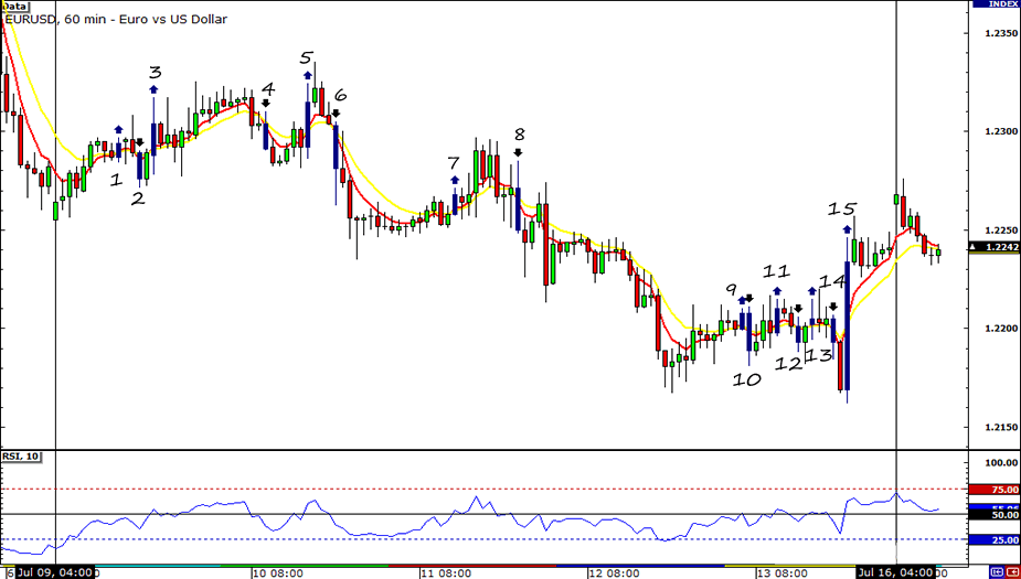 EUR/USD 1-hour Chart