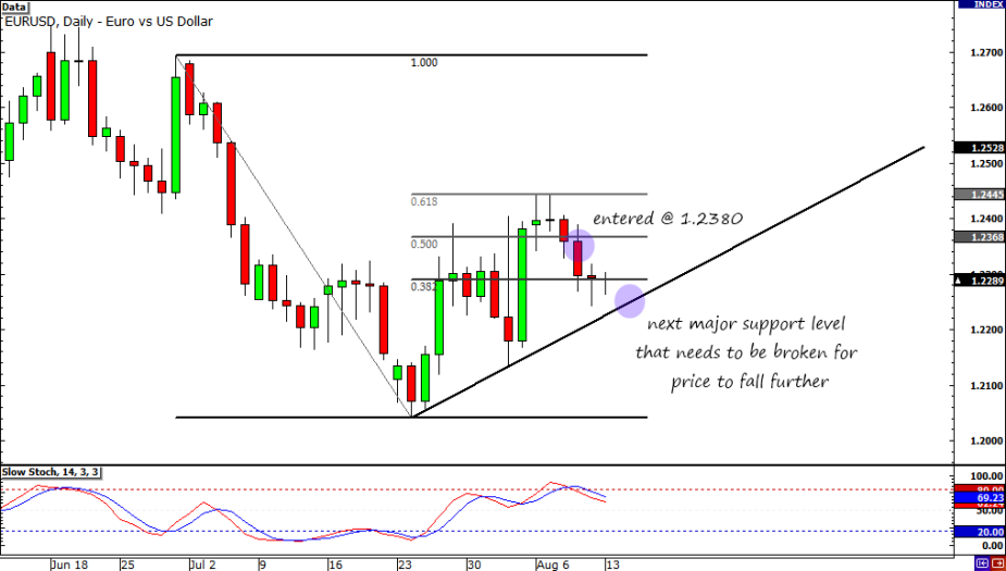 EUR/USD Daily Chart
