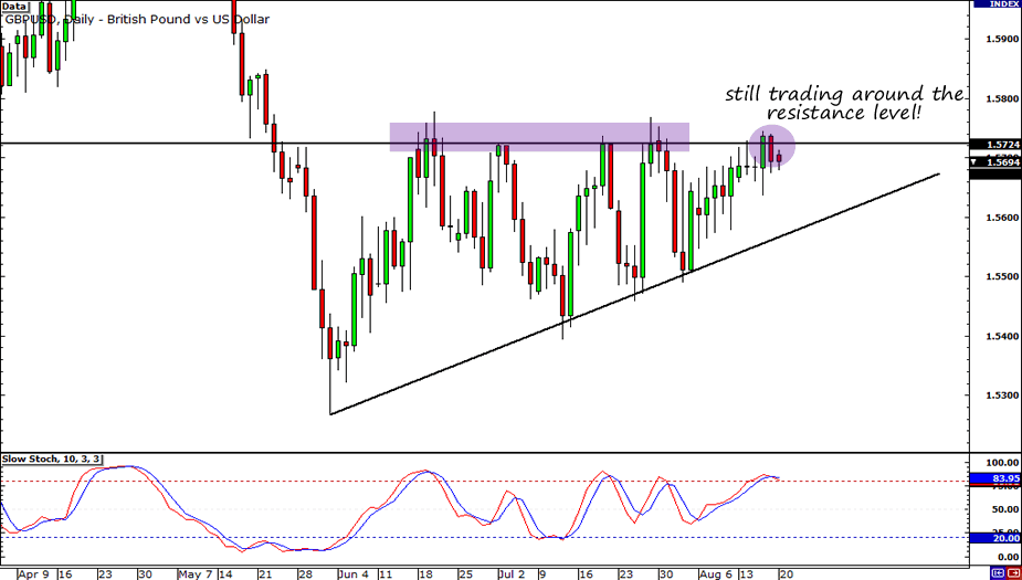 GBP/USD Daily Chart