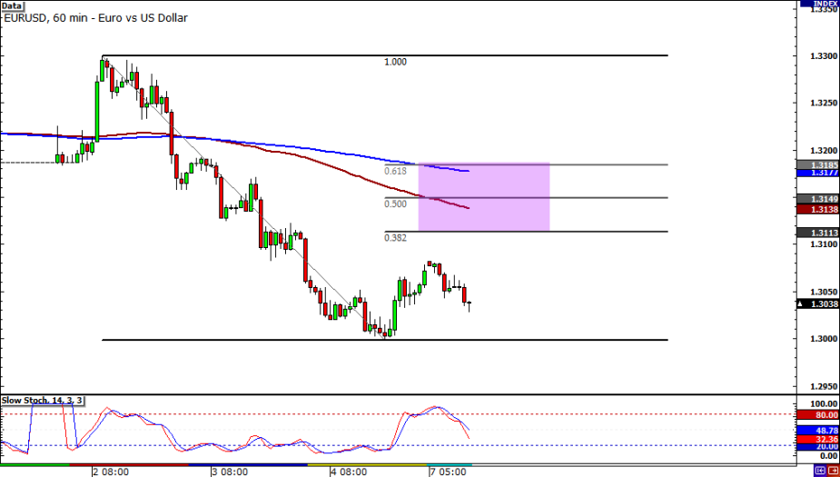 EUR/USD 60-minute Chart