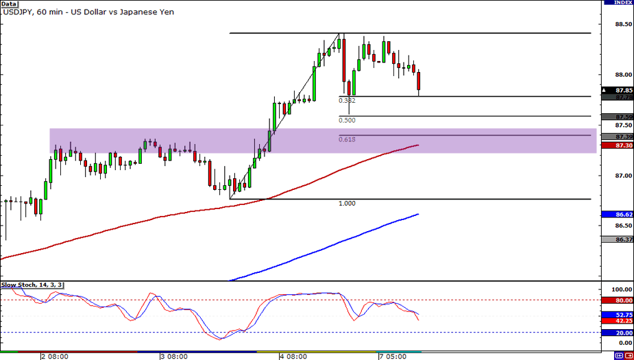 USD/JPY 60-Minute Chart