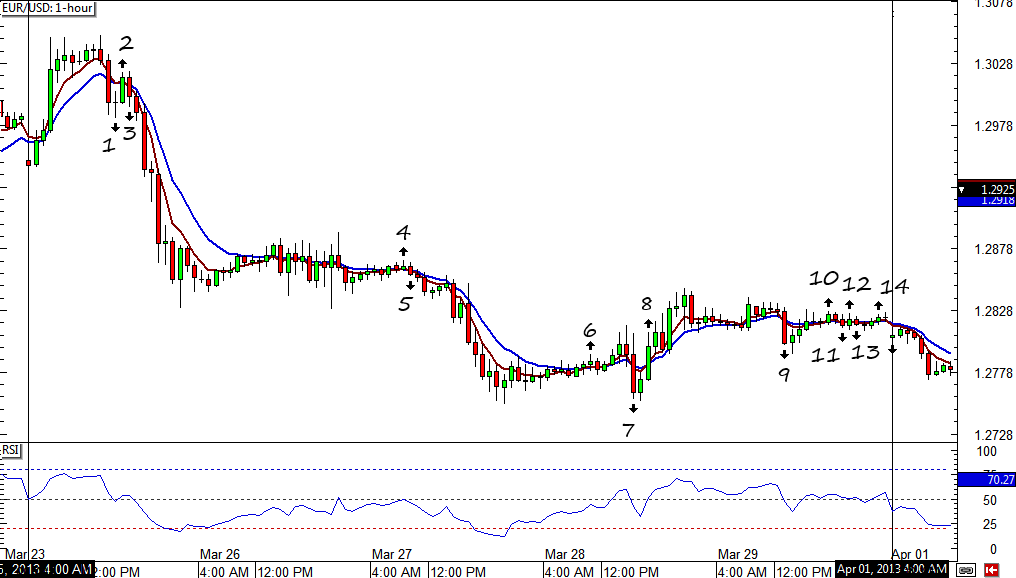 EUR/USD 1-hour Chart