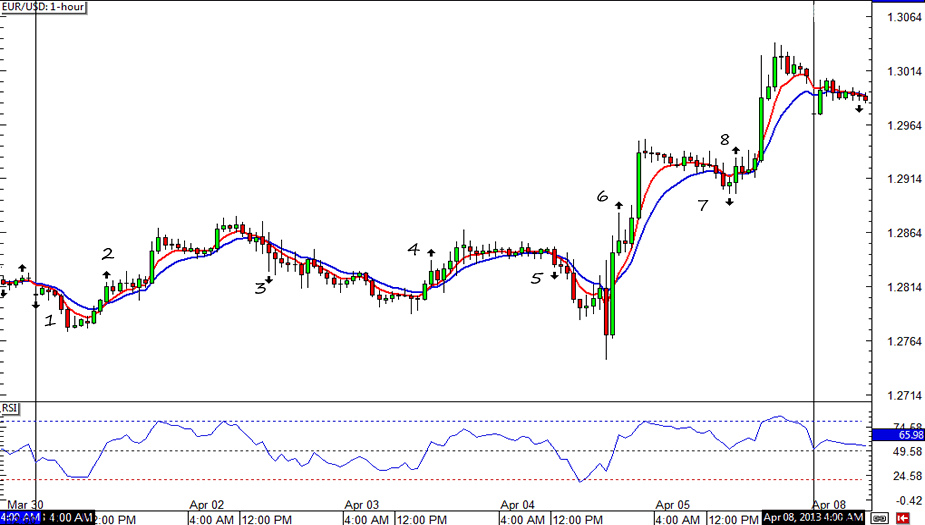EUR/USD 1-hour Chart