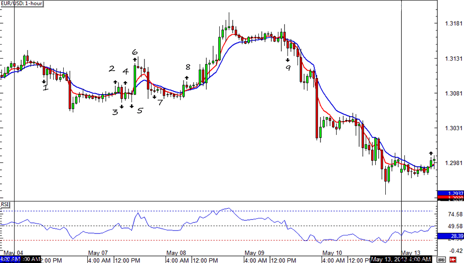 EUR/USD 1-hour Chart