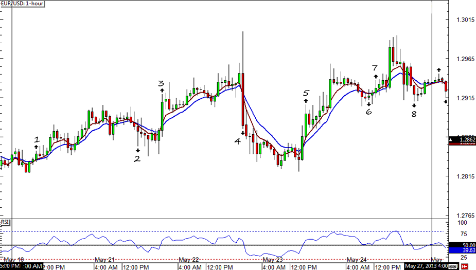 EUR/USD 1-hour Chart