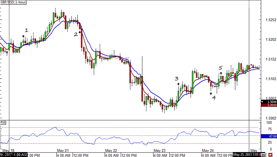 GBP/USD 1-hour Chart