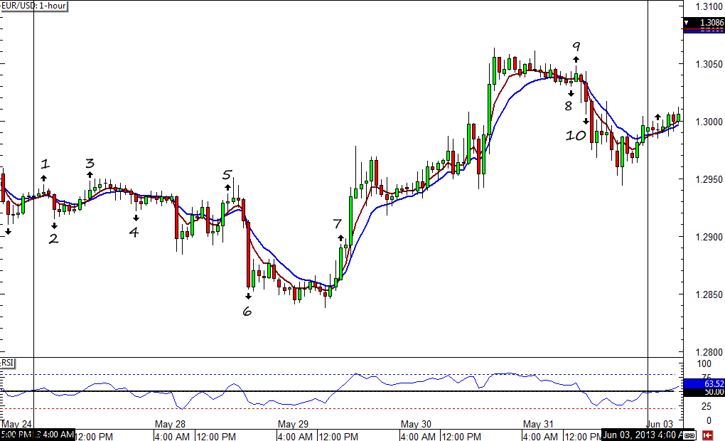 EUR/USD 1-hour Chart