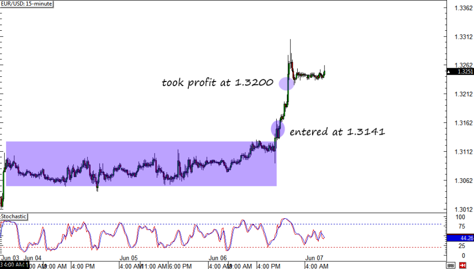 EUR/USD 1-hour Chart