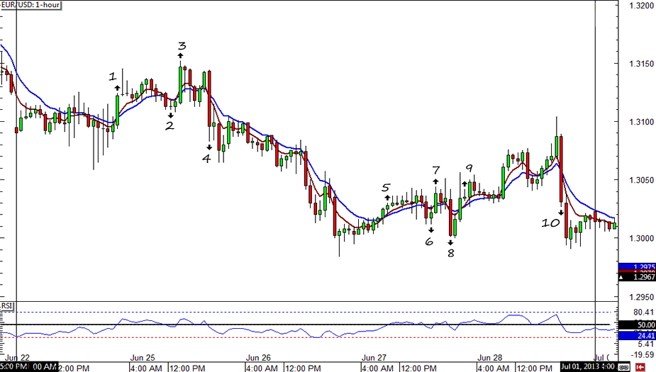 EUR/USD 1-hour Chart