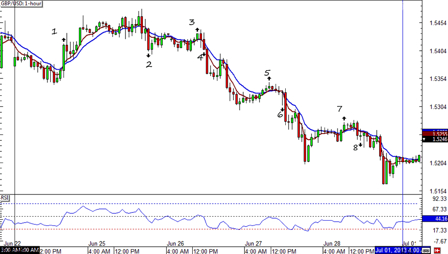 GBP/USD 1-hour Chart