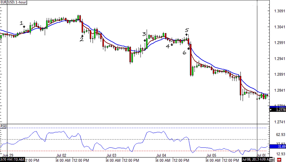 EUR/USD 1-hour Chart