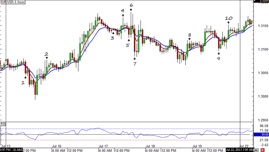 EUR/USD 1-hour