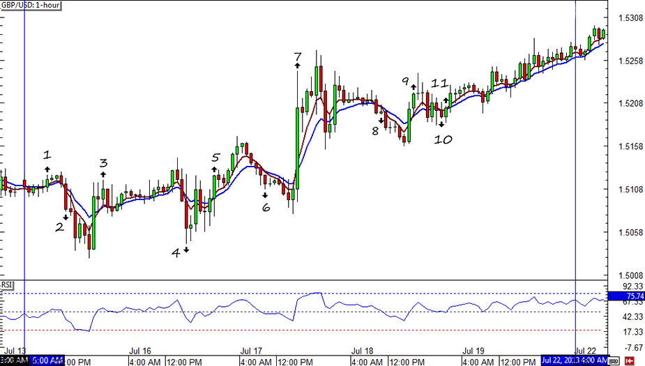 GBP/USD 1-hour