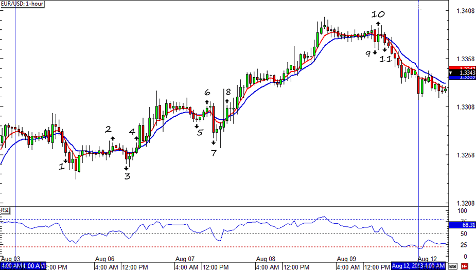 EUR/USD Chart