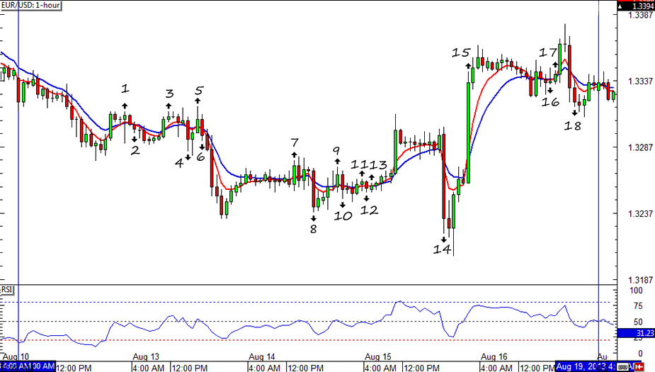 EUR/USD 1-hour Chart