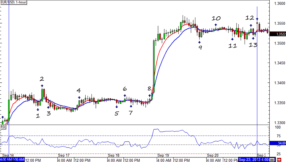 EUR/USD 1-hour Chart