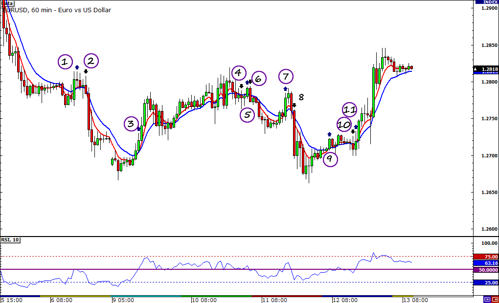 EUR/USD 1-Hour Chart