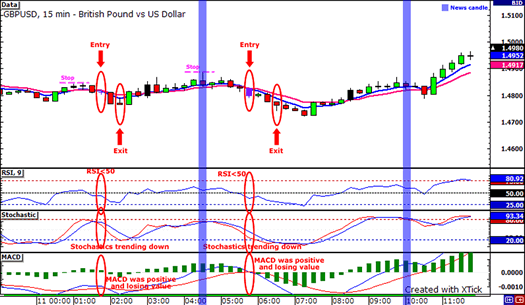 GBPUSD 15 min chart