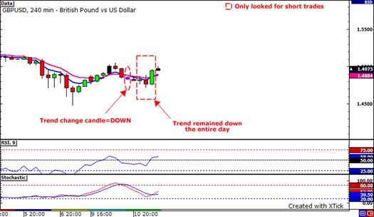 GBPUSD 240 min chart