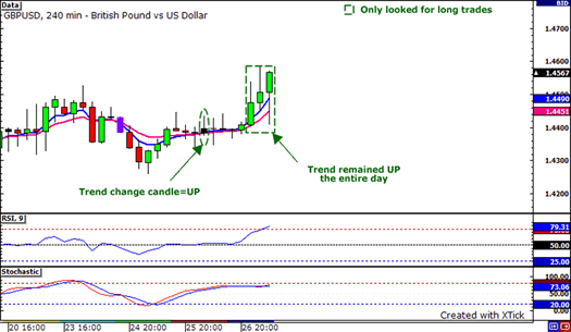 GBPUSD 240 min chart