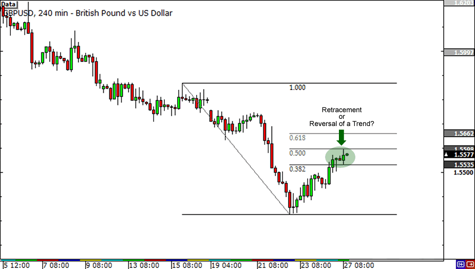 4-hour GBP/USD Chart