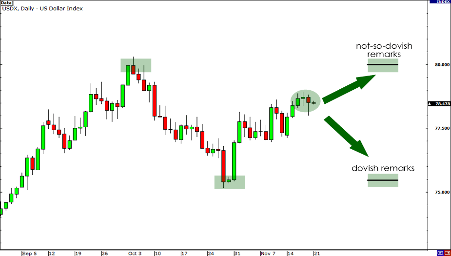USDX Daily