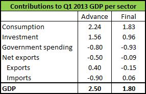 Q12013GDP.png
