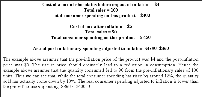 Text Box: Cost of a box of chocolates before impact of inflation = $4  Total sales = 100  Total consumer spending on this product = $400    Cost of box after inflation = $5  Total sales = 90  Total consumer spending on this product = $ 450    Actual post inflationary spending adjusted to inflation $4x90=$360    The example above assumes that the pre-inflation price of the product was $4 and the post-inflation price was $5. The rise in price should ordinarily lead to a reduction in consumption. Hence the example above assumes that the quantity consumed fell to 90 from the pre-inflationary sales of 100 units. Thus we can see that, while the total consumer spending has risen by around 12%, the quantity sold has actually come down by 10%. The real consumer spending adjusted to inflation is lower than the pre-inflationary spending. $360 < $400!!!