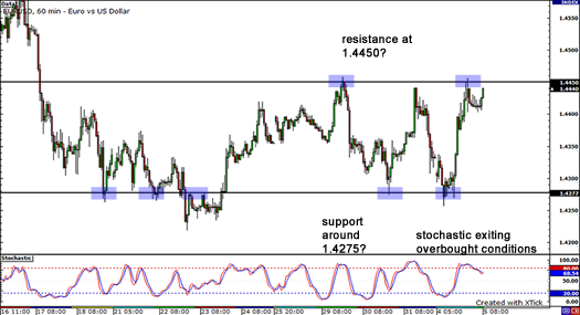 PoD Chart
