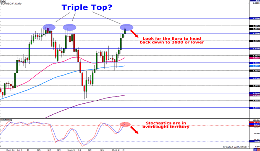 EUR/USD