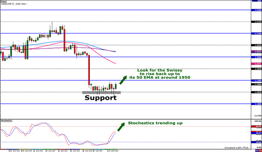 USD/CHF