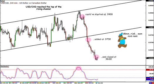 USD/CAD 4-hour chart