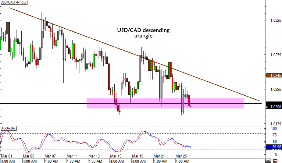 USD/CAD Descending Triangle
